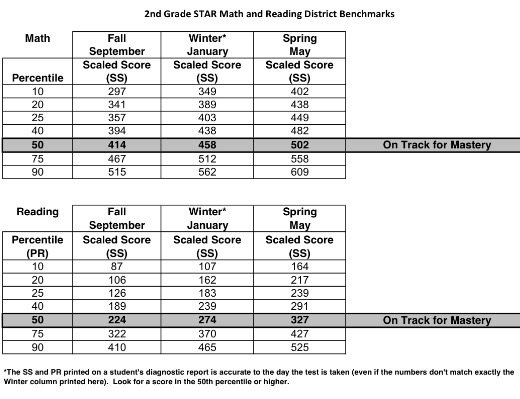 Star Math Scaled Score To Grade Equivalent Chart Star Reading Scores  - Fast Math Score Chart