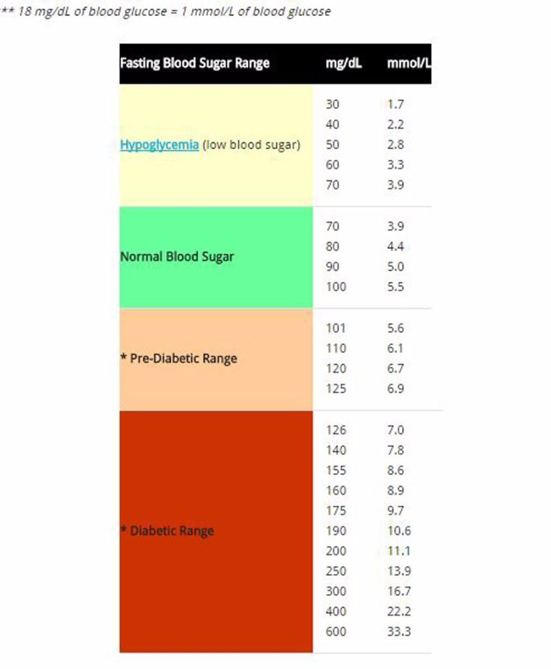 Sugar Level Chart Age Wise HaroldtaroMartin - Fasting Sugar Level Chart Age Wise