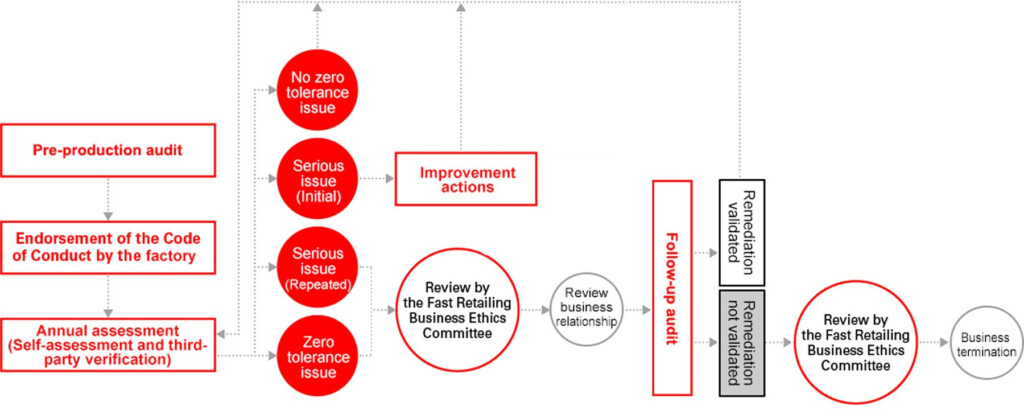T ng H p H n 77 V Uniqlo Organizational Chart Hay Nh t Cdgdbentre edu vn - Fast Retailing Organization Chart
