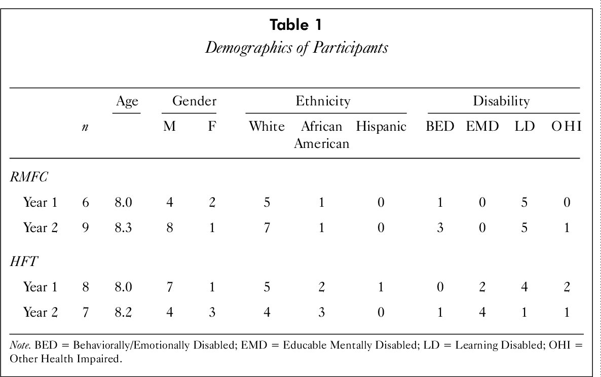 Table 1 From A Comparison Of Reading Mastery Fast Cycle And Horizons  - Reading Mastery Fast Cycle Chart