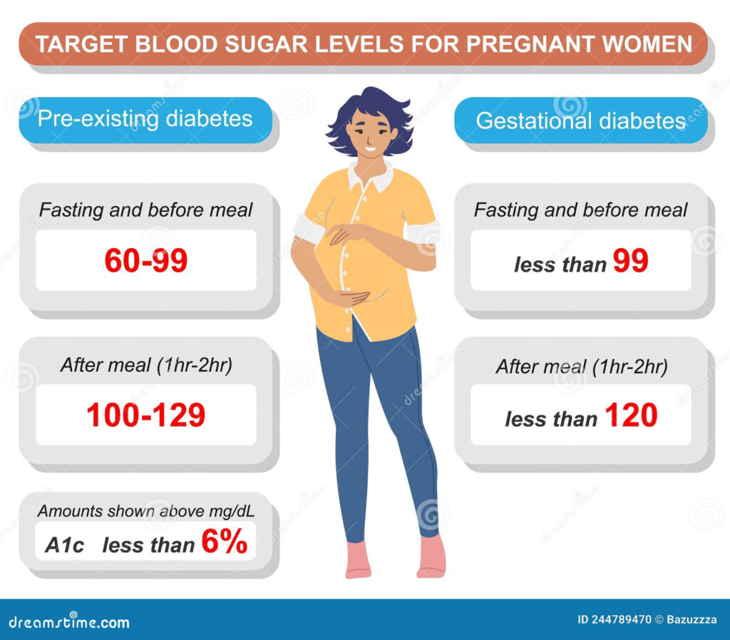 Target Blood Sugar Level For Pregnant Woman Vector Stock Vector  - Pregnancy Fasting Blood Sugar Levels Chart
