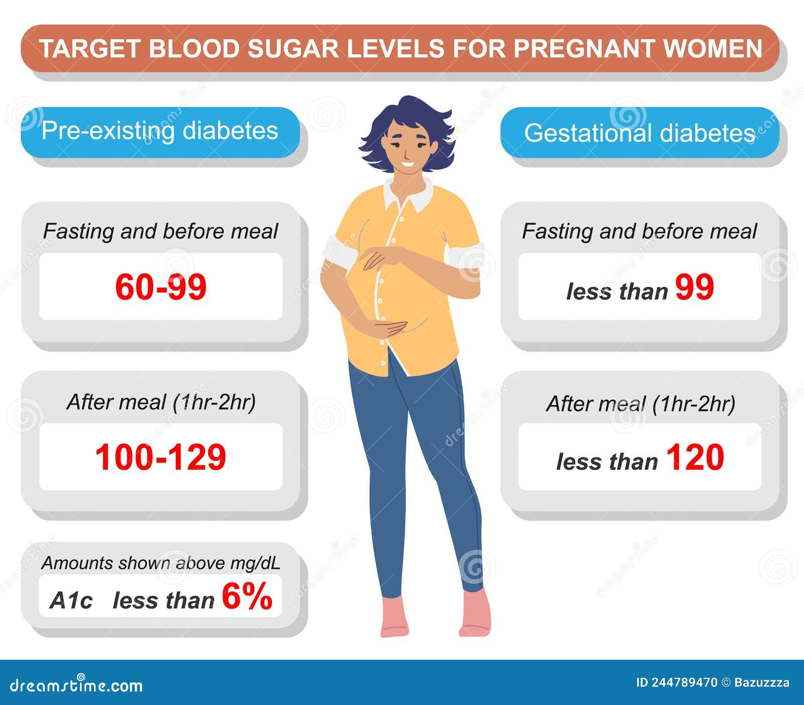 Target Blood Sugar Level For Pregnant Woman Vector Stock Vector  - Fasting Blood Sugar Levels Gestational Chart