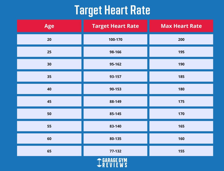 Target Heart Rate 2024 Garage Gym Reviews - Heart Rate Faster Than Chart On Treadmill