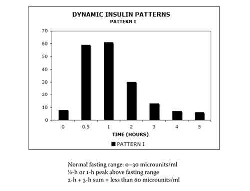 Test For Insulin Resistance With Accuracy  - Fasting Insulin Levels Chart Uiu/ml