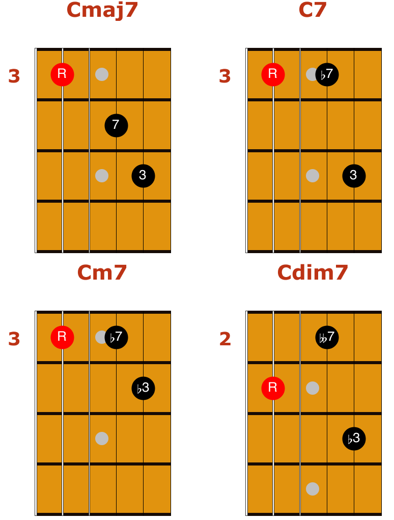 The 14 Most Popular Chord Progressions In Jazz Artofit - Advice For Playinhg Fast Jazz Guitar Charts