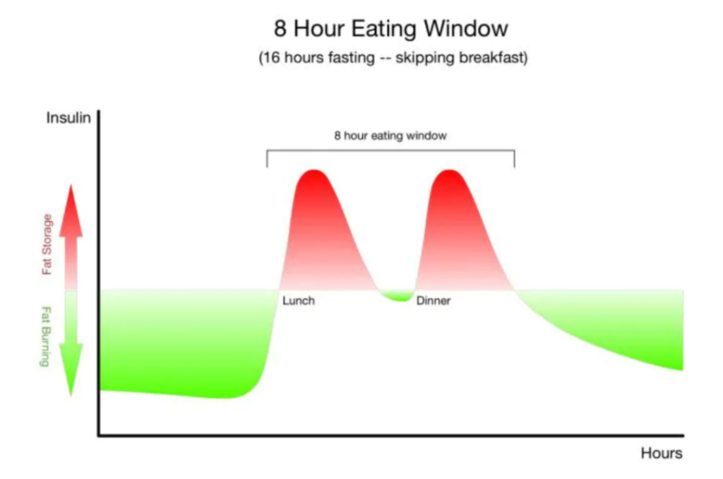 The 16 8 Insulin Graph R intermittentfasting - Intermintent Fasting Insulin Chart