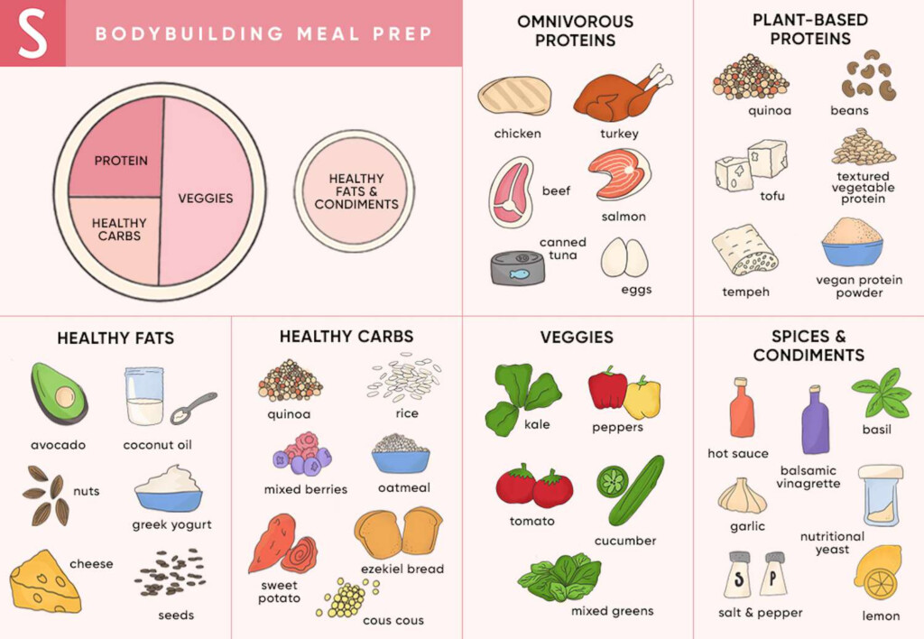 The Beginner s Guide To Bodybuilding Meal Prep And Nutrition - Fast Food Prep Build To Chart