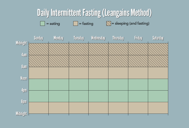 The Beginner s Guide To Intermittent Fasting - Weight Loss With Intermittent Fasting Chart