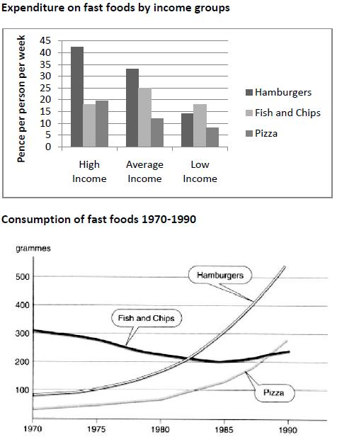 The Chart Below Shows The Amount Of Money Per Week Spent On Fast Foods  - Money On Fast Food Chart