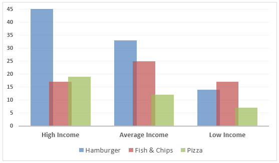 The Chart Below Shows The Amount Of Money Per Week Spent On Fast Foods  - Money On Fast Food Chart