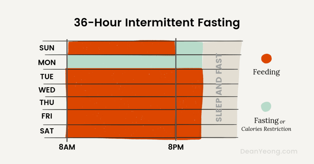 The Complete Guide To Intermittent Fasting For Beginners Dean Yeong - Fasting Guide Chart 36 Hours
