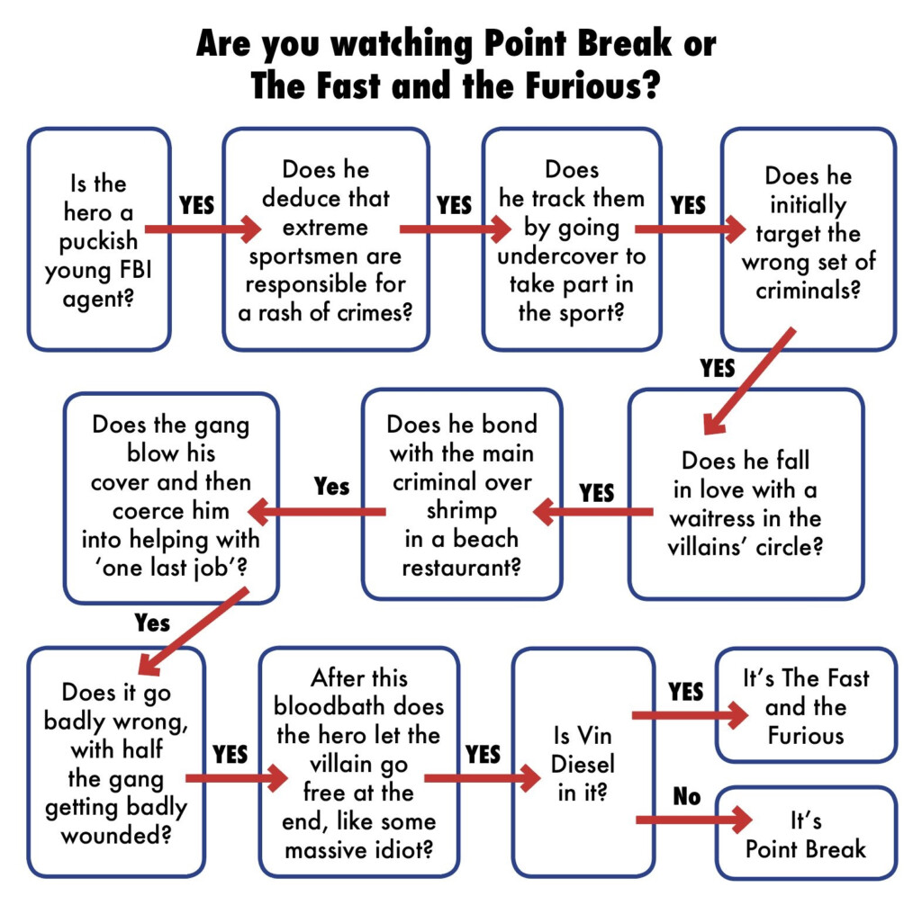 The Fast And The Furious Point Break  - Fast And Furious Chart