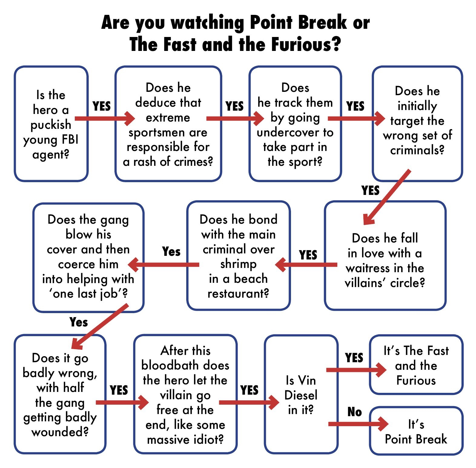 The Fast And The Furious Point Break  - Fast And Furious Chart