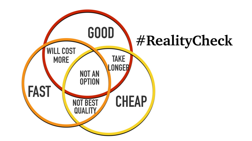 The Good Fast Cheap Pyramid - Fast Cheap Good Chart