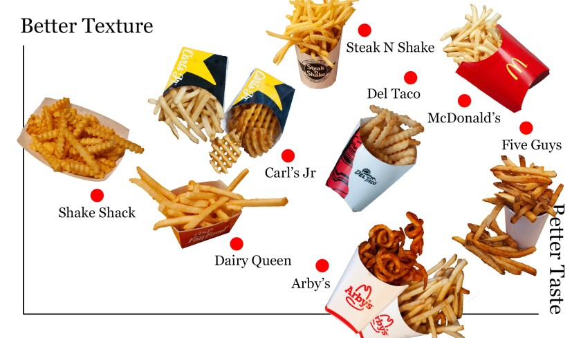 The Official Fast Food French Fry Power Rankings Los Angeles Times - Fast Food Fries Chart
