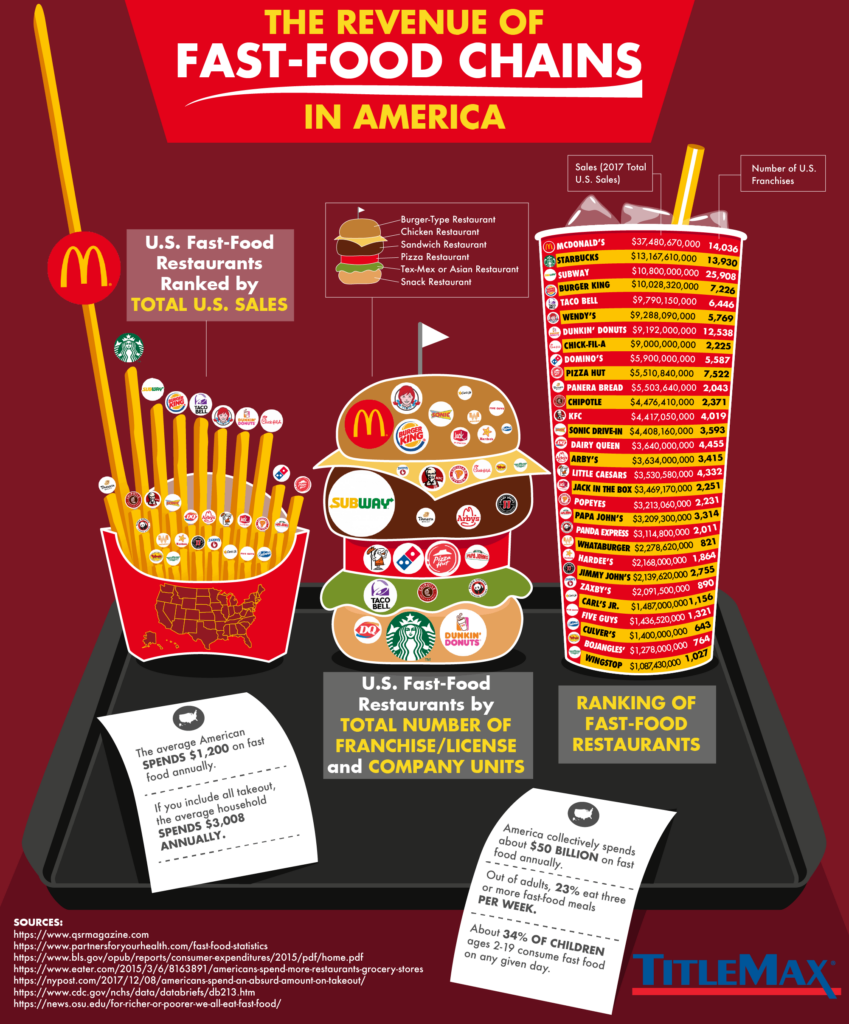 The Shocking Finances Behind Fast Food Daily Infographic - Money On Fast Food Chart