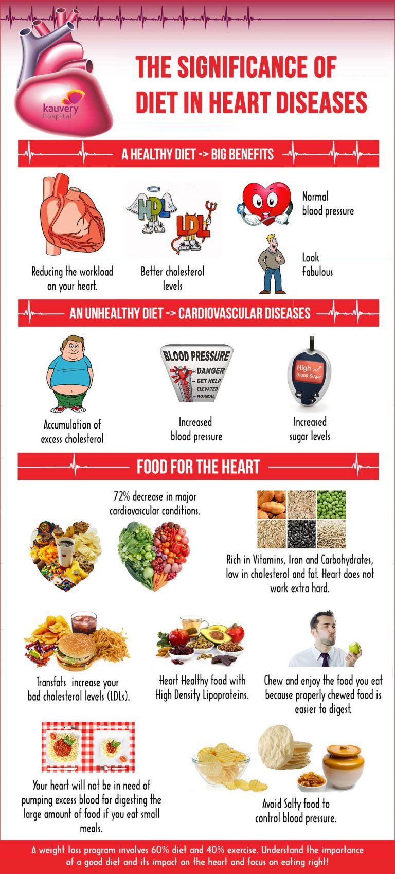 The Significance Of Diet In Heart Diseases Infographic - Heart Disease Related To Fast Food Charts
