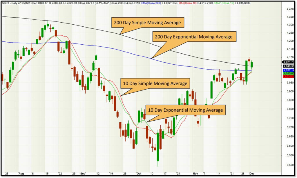 The Ultimate Guide To Moving Averages - Fast Moving Stocks Bar Charts