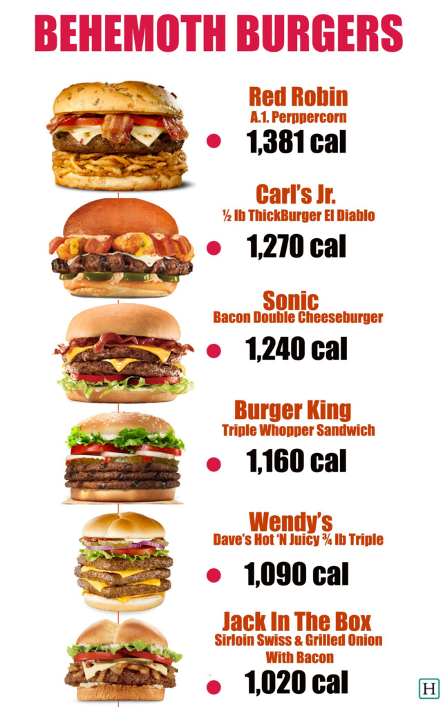 These 6 Fast Food Burgers Have More Than 1 000 Calories Each Food  - Beef Comparison Chart For Fast Food Burgers