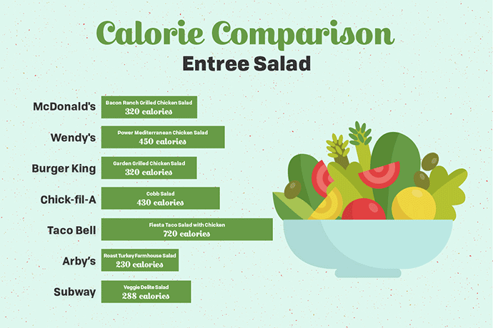 These 8 Charts Will Help You Compare Fast Food Calories  - Calories In Fast Food Vs Fast Casual Food Chart