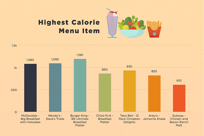 These 8 Charts Will Help You Compare Fast Food Calories  - Fast Food Comparison Chart
