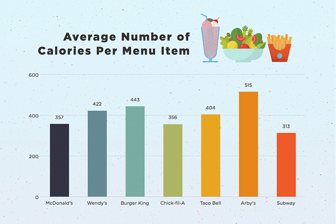 These 8 Charts Will Help You Compare Fast Food Calories  - Nutrition Charts Comparing Fast Food