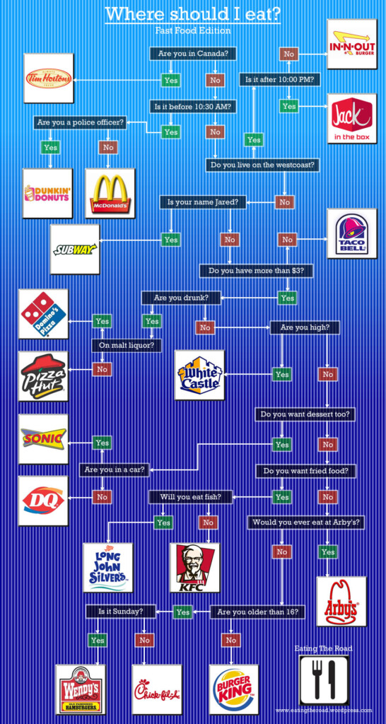 This Flowchart Tells You Which Fast Food To Eat According To Age  - Flow Chart Of Fast Food