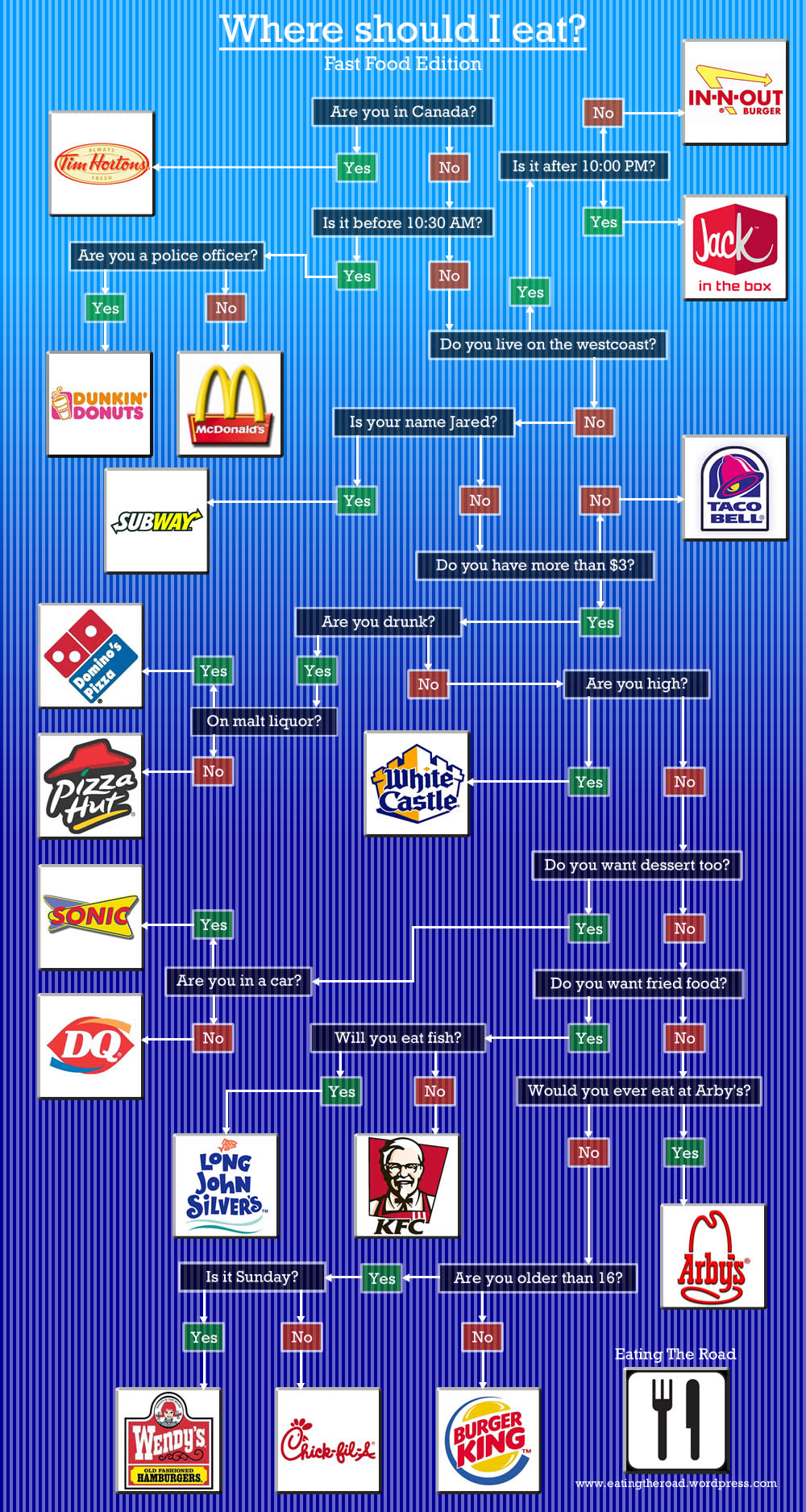 This Flowchart Tells You Which Fast Food To Eat According To Age  - Flow Chart Of Fast Food