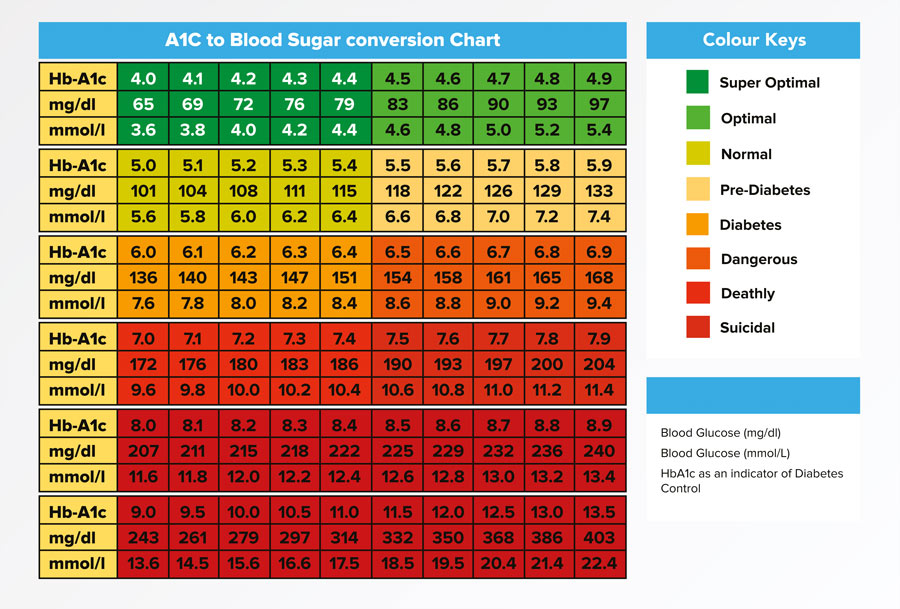 Timely Insulin Therapy To Treat Type 2 Diabetes Research Outreach - Type 2 Diabetes Fasting Chart