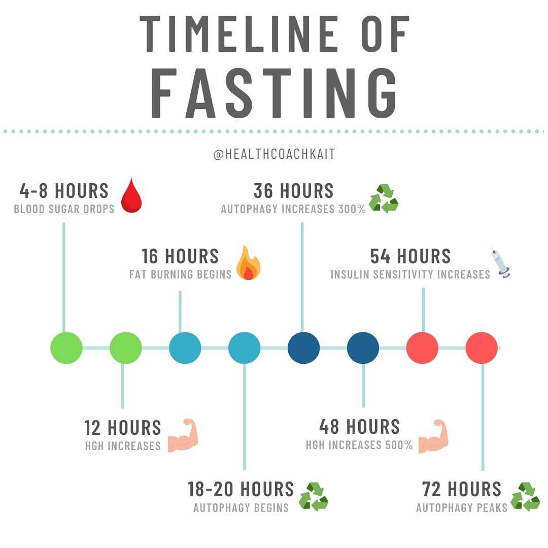 Tips To Succeed On An Extended Fast Health Coach Kait Insulin  - 48 Hour Fast Chart