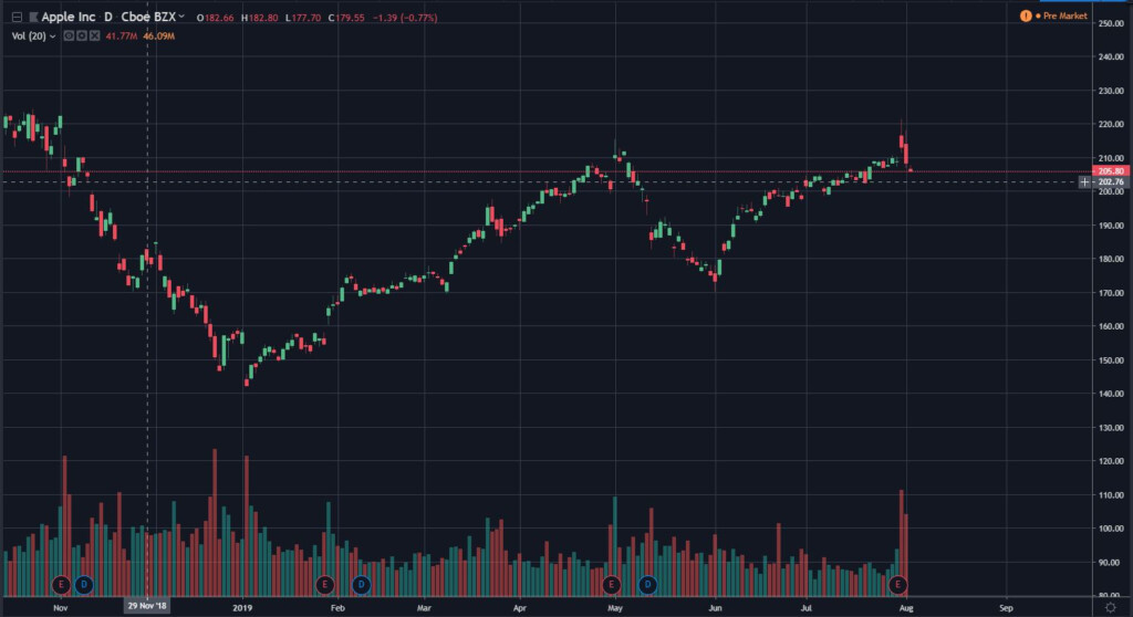 Top 4 Best Free Stock Charts 2022 Warrior Trading 2023  - Free Fast Stock Charts