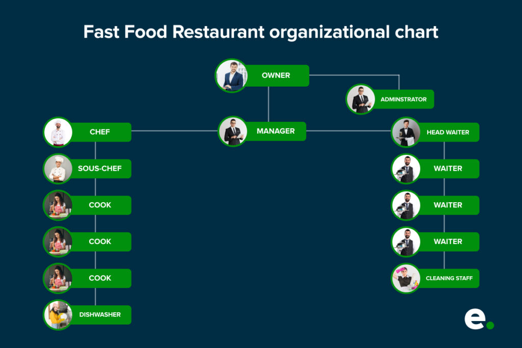 Top 4 Examples Of Organizational Charts Of Different Types Of  - Organizational Chart Of A Fast Food Restaurant