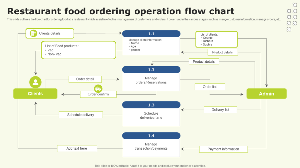 Top 7 Restaurant Process Flow Chart Templates With Samples And Examples - Flow Chart Of Fast Food Order