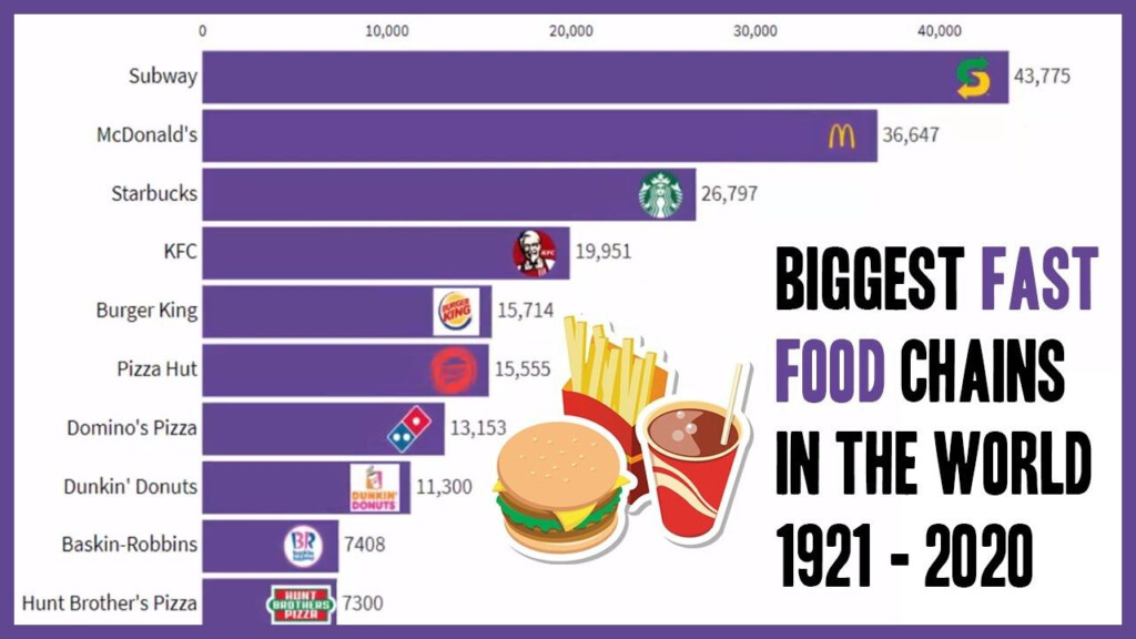 Top Grossing Fast Food Chains 2025 Nyssa Arabelle - Fast Food Graphs And Charts