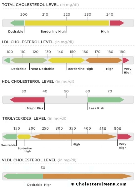 Triglyceride Level Chart Amulette - Non Fasting Triglycerides Level Chart