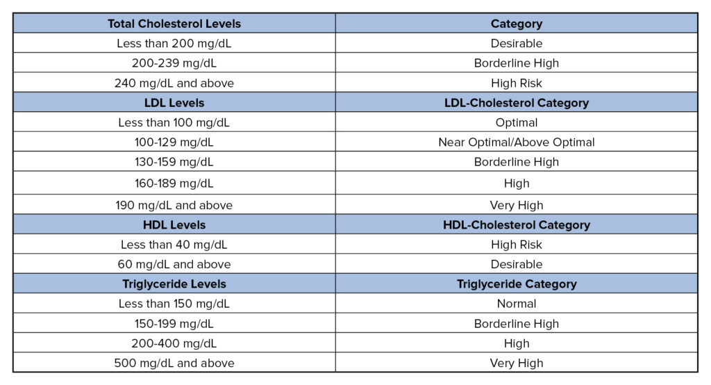 Triglyceride Level Chart Amulette - Triglycerides Level Chart Non Fasting