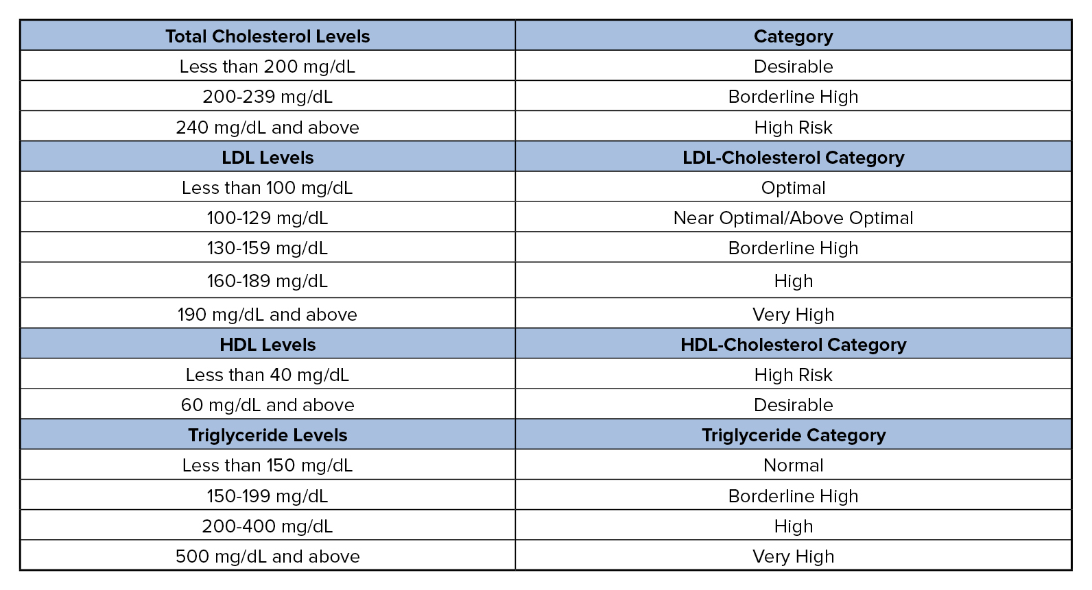 Triglyceride Level Chart Amulette - Triglycerides Level Chart Non Fasting