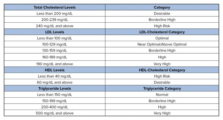 Triglyceride Level Chart Amulette - Non Fasting Triglycerides Level Chart