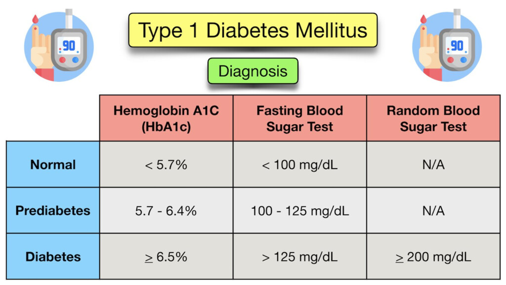 Type 1 Diabetes Mellitus Symptoms Treatment Causes Medications  - Fasting Blood Glucose Levels Chart Uk