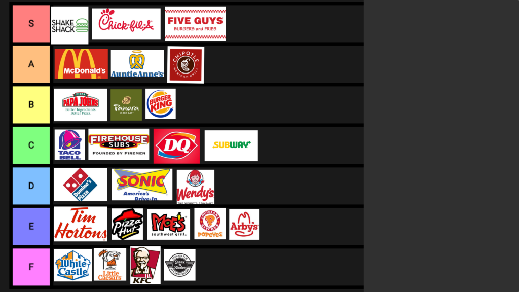 ULTIMATE FAST FOOD TIER LIST R Idubbbz - Idubbbz Fast Food Chart