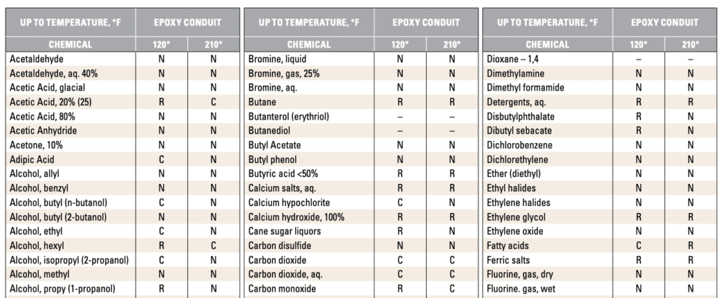 Understanding Epoxy Chemical Resistance Champion Fiberglass - Fast Epoxy Chemical Resistance Chart