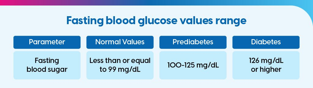 Understanding Fasting Post Prandial Blood Sugar Levels In Diabetes - Fasted Glucose Ranges Chart