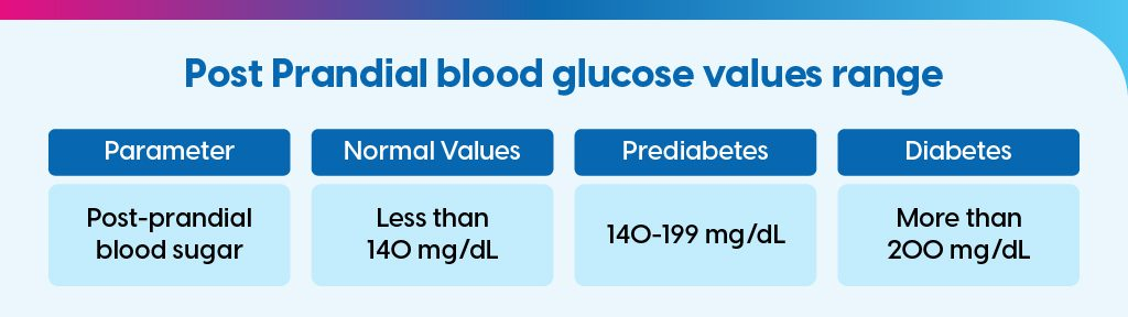 Understanding Fasting Post Prandial Blood Sugar Levels In Diabetes - Blood Sugar Fasting And Pp Chart