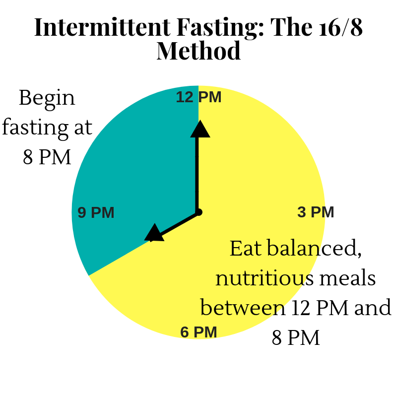 Understanding Intermittent Fasting Markham Integrative Medicine - Fasting Diet Pie Chart
