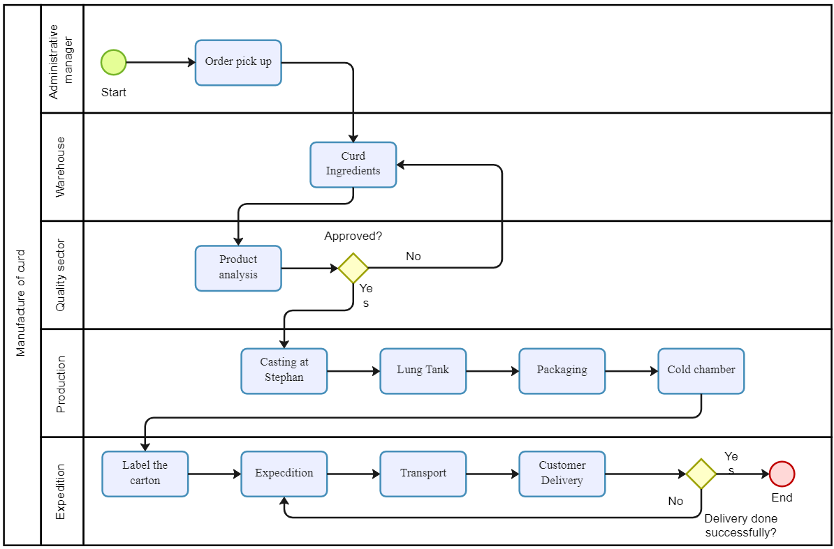 Understanding Manufacturing Process Flowcharts With Examples  - Manufacturing Process Faster Chart