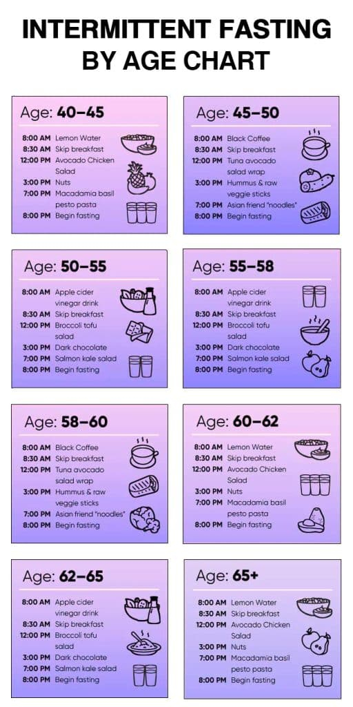 Unveiling The Intermittent Fasting By Age Chart A Breakthrough Approach - Intermittent Fasting Chart By Age And Weight