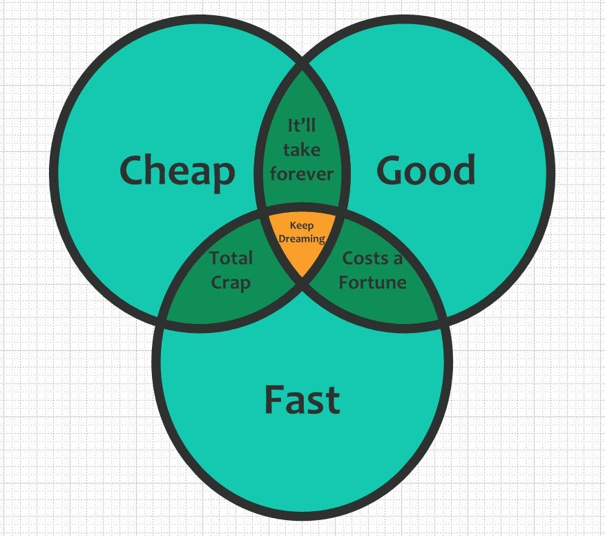 Venn Diagram Cheap Fast Good 8x10 Pdf jpg By CrafterForHire - Cheap Fast Good Chart