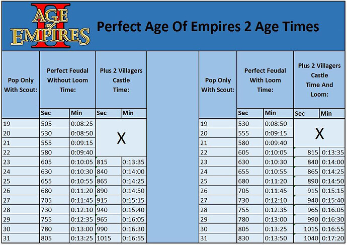 Visual Build Order Cheatsheet Drush Fast Castle R aoe2 - Villager Building Fast Chart Aoe2