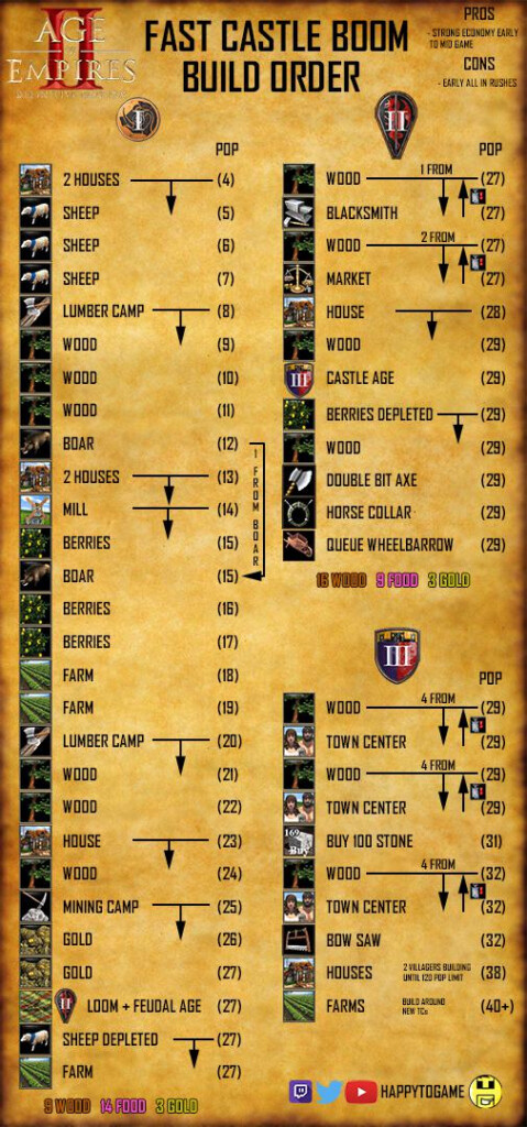 Visual Build Order Cheatsheet Fast Castle Boom R aoe2 - Villager Building Fast Chart Aoe2