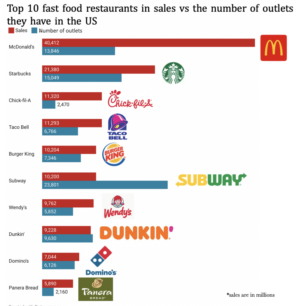 Visual Data - Pie Chart Fast Food Producers